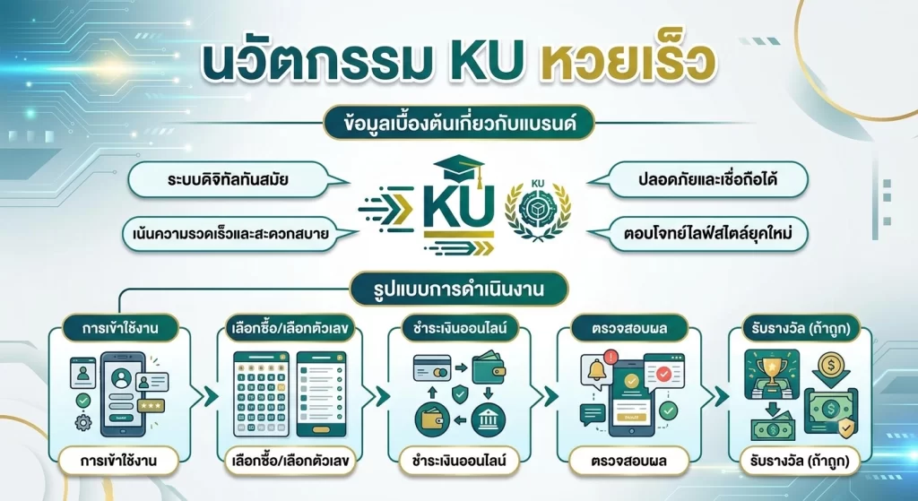 นวัตกรรม KU หวย เร็ว
