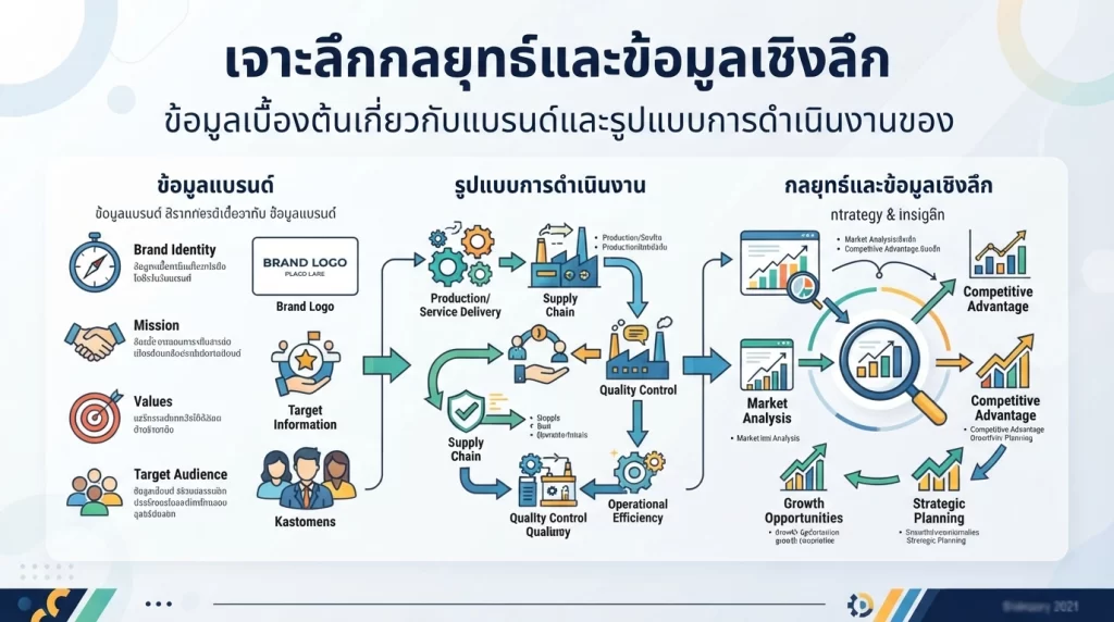 จาะลึกกลยุทธ์และข้อมูลเชิงลึก